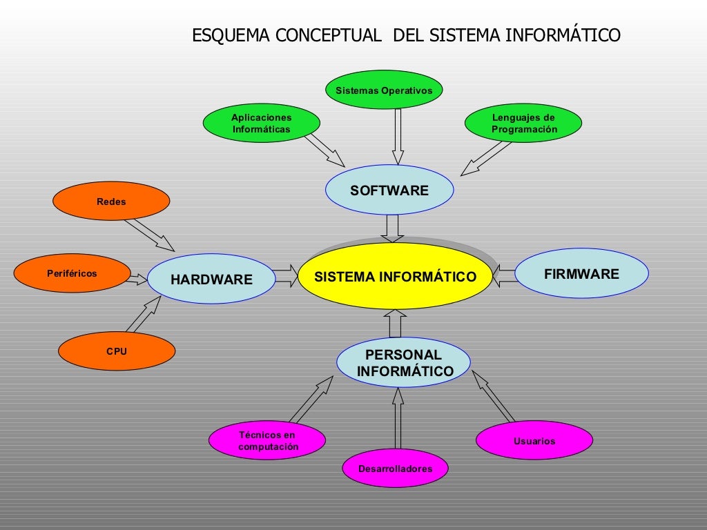 Esquema Del Sistema Informatico