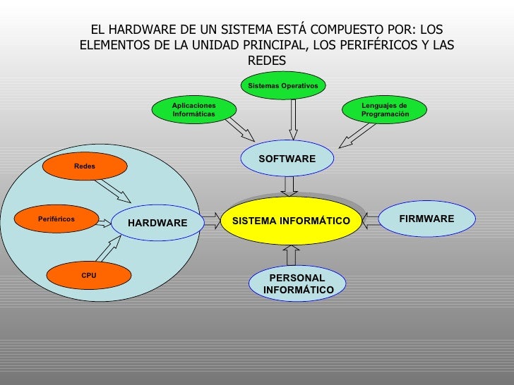 Esquema Del Sistema Informatico