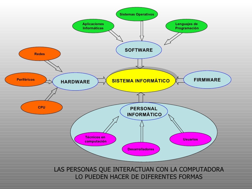 Esquema Del Sistema Informatico Esquema Del Sistema Informatico
