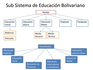 Sub Sistema de Educación Bolivariano
Niveles

Educación
inicial
Maternal
Prescolar

Educación
Básica

Educación
Media

Media
General

Pregrado

Postgrado

Media
Técnica

Modalidades
Educación
Especial

Educación
para las Artes

Educación
Rural

Educación en
Fronteras

Educación
Intercultural
e Intelectual

Educación
Militar

 
