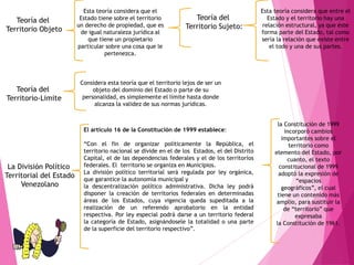 Teoría del
Territorio Objeto
Esta teoría considera que el
Estado tiene sobre el territorio
un derecho de propiedad, que es
de igual naturaleza jurídica al
que tiene un propietario
particular sobre una cosa que le
pertenezca.
Teoría del
Territorio Sujeto:
Esta teoría considera que entre el
Estado y el territorio hay una
relación estructural, ya que éste
forma parte del Estado, tal como
sería la relación que existe entre
el todo y una de sus partes.
Teoría del
Territorio-Limite
Considera esta teoría que el territorio lejos de ser un
objeto del dominio del Estado o parte de su
personalidad, es simplemente el límite hasta donde
alcanza la validez de sus normas jurídicas.
La División Político
Territorial del Estado
Venezolano
El artículo 16 de la Constitución de 1999 establece:
“Con el fin de organizar políticamente la República, el
territorio nacional se divide en el de los Estados, el del Distrito
Capital, el de las dependencias federales y el de los territorios
federales. El territorio se organiza en Municipios.
La división político territorial será regulada por ley orgánica,
que garantice la autonomía municipal y
la descentralización político administrativa. Dicha ley podrá
disponer la creación de territorios federales en determinadas
áreas de los Estados, cuya vigencia queda supeditada a la
realización de un referendo aprobatorio en la entidad
respectiva. Por ley especial podrá darse a un territorio federal
la categoría de Estado, asignándosele la totalidad o una parte
de la superficie del territorio respectivo”.
la Constitución de 1999
incorporó cambios
importantes sobre el
territorio como
elemento del Estado, por
cuanto, el texto
constitucional de 1999
adoptó la expresión de
“espacios
geográficos”, el cual
tiene un contenido más
amplio, para sustituir la
de “territorio” que
expresaba
la Constitución de 1961.
 