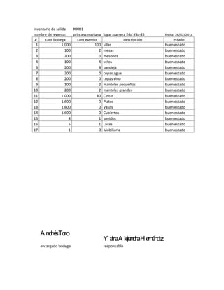 inventario de salida #0001
nombre del evento: princess mariana lugar: carrera 24d #3c-45 fecha: 26/02/2014
# cant bodega cant evento descripción estado
1 1.000 100 sillas buen estado
2 100 2 mesas buen estado
3 200 0 mesones buen estado
4 100 4 velos buen estado
6 200 4 bandeja buen estado
7 200 0 copas agua buen estado
8 200 0 copas vino buen estado
9 100 2 manteles pequeños buen estado
10 200 2 manteles grandes buen estado
11 1.000 80 Cintas buen estado
12 1.600 0 Platos buen estado
13 1.600 0 Vasos buen estado
14 1.600 0 Cubiertos buen estado
15 4 1 sonidos buen estado
16 5 1 Luces buen estado
17 1 0 Mobiliaria buen estado
A ndrésToro
Y airaA lejandraHernández
encargado bodega responsable
 