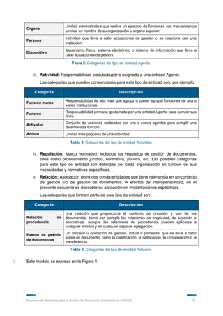 Unidad administrativa que realice un ejercicio de funciones con trascendencia
     Órgano
                               jurídica en nombre de su organización u órgano superior.
                               Individuo que lleva a cabo actuaciones de gestión o se relaciona con una
     Persona
                               institución.
                               Mecanismo físico, sistema electrónico o sistema de información que lleva a
     Dispositivo
                               cabo actuaciones de gestión.

                                   Tabla 2. Categorías del tipo de entidad Agente.


         iii. Actividad: Responsabilidad ejecutada por o asignada a una entidad Agente.
              Las categorías que pueden contemplarse para este tipo de entidad son, por ejemplo:

          Categoría                                                Descripción

                               Responsabilidad de alto nivel que agrupa o puede agrupar funciones de una o
     Función marco
                               varias instituciones.
                               Responsabilidad primaria gestionada por una entidad Agente para cumplir sus
     Función
                               fines.
                               Conjunto de acciones realizadas por uno o varios agentes para cumplir una
     Actividad
                               determinada función.
     Acción                    Unidad más pequeña de una actividad.

                                  Tabla 3. Categorías del tipo de entidad Actividad.


         iv. Regulación: Marco normativo, incluidos los requisitos de gestión de documentos,
             tales como ordenamiento jurídico, normativa, política, etc. Las posibles categorías
             para este tipo de entidad son definidas por cada organización en función de sus
             necesidades y normativas específicas.
         v. Relación: Asociación entre dos o más entidades que tiene relevancia en un contexto
            de gestión y/o de gestión de documentos. A efectos de interoperabilidad, en el
            presente esquema es deseable su aplicación en implantaciones específicas.
              Las categorías que forman parte de este tipo de entidad son:

          Categoría                                                Descripción

                               Una relación que proporciona el contexto de creación y uso de los
     Relación            de    documentos, como por ejemplo las relaciones de propiedad, de sucesión o
     procedencia               asociativas. Aunque las relaciones de procedencia pueden aplicarse a
                               cualquier entidad y en cualquier capa de agregación.

     Evento de gestión         Un proceso u operación de gestión, actual o planeada, que se lleva a cabo
                               sobre un documento, como la clasificación, la calificación, la conservación o la
     de documentos
                               transferencia.

                                  Tabla 4. Categorías del tipo de entidad Relación.


6.   Este modelo se expresa en la Figura 1:




     Esquema de Metadatos para la Gestión del Documento Electrónico (e-EMGDE)                              10
 