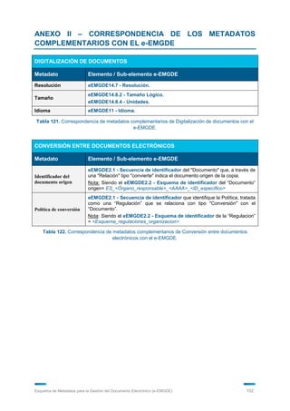 ANEXO II – CORRESPONDENCIA DE LOS METADATOS
COMPLEMENTARIOS CON EL e-EMGDE

DIGITALIZACIÓN DE DOCUMENTOS

Metadato                   Elemento / Sub-elemento e-EMGDE

Resolución                 eEMGDE14.7 - Resolución.
                           eEMGDE14.8.2 - Tamaño Lógico.
Tamaño
                           eEMGDE14.8.4 - Unidades.
Idioma                     eEMGDE11 - Idioma.

Tabla 121. Correspondencia de metadatos complementarios de Digitalización de documentos con el
                                         e-EMGDE.


CONVERSIÓN ENTRE DOCUMENTOS ELECTRÓNICOS

Metadato                   Elemento / Sub-elemento e-EMGDE

                           eEMGDE2.1 - Secuencia de identificador del "Documento" que, a través de
Identificador del          una "Relación" tipo "convierte" indica el documento origen de la copia.
documento origen           Nota: Siendo el eEMGDE2.2 - Esquema de identificador del “Documento”
                           origen= ES_<Órgano_responsable>_<AAAA>_<ID_específico>
                           eEMGDE2.1 - Secuencia de identificador que identifique la Política, tratada
                           como una “Regulación” que se relaciona con tipo "Conversión" con el
Política de conversión     “Documento”.
                           Nota: Siendo el eEMGDE2.2 - Esquema de identificador de la “Regulacion”
                           = <Esquema_regulaciones_organizacion>

    Tabla 122. Correspondencia de metadatos complementarios de Conversión entre documentos
                                  electrónicos con el e-EMGDE.




Esquema de Metadatos para la Gestión del Documento Electrónico (e-EMGDE)                         102
 