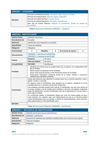 eEMGDE1 - CATEGORIA
                        Para tipo de entidad Documento: Documento, Serie, Grupo de Fondos.
                        Para tipo de entidad Agente: Persona, Órgano, Dispositivo.
                        Para tipo de entidad Actividad: Función, Acción
Ejemplos
                        Para tipo de entidad Regulación: Normativa, Procedimiento.
                        Para tipo de entidad Relación: Relación de procedencia, Evento de gestión de
                        documentos.

                            Tabla 9. Descripción Metadato eEMGDE1 - Categoría.


eEMGDE2 - IDENTIFICADOR
Nombre formal           eEMGDE.Identificador
Sub-elemento de         No aplica.
Definición              Identificador único asignado a una entidad.
Aplicabilidad           Todas las entidades.
Obligación              Obligatorio.
Automatizable                               Repetible                    En el punto de captura          
                        eEMGDE2.1 - Secuencia de identificador
Sub-elementos
                        eEMGDE2.2 - Esquema de identificador
                        Esquema                   No aplica.
Valores
                        Valor por defecto         No aplica.
Compatibilidad          ISO 23081                 Identificación.
                        -   Identificar de manera única la entidad dentro de un dominio, con independencia del
                            tipo de entidad.
                        -   Hacer posible la localización de las entidades.
Finalidad
                        -   Actuar como punto de acceso a más información acerca de la entidad.
                        -   Proporcionar información contextual acerca de la norma, método o convención
                            utilizados para identificar entidades.
                        Úsese este elemento para identificar la entidad dentro de un dominio específico, local o
                        global, o ambos, si procede.
                        En algunos casos el identificador será asignado por el sistema, adoptando la forma
                        probablemente de un contador previamente configurado.
                        Las entidades concretas pueden tener más de un identificador, que sea único dentro de
Comentarios             su propio contexto y de ser posible entre contextos o dominios, por ejemplo, asignando
                        antes del identificador, el propio identificador único de la organización en la que actúa o
                        tiene lugar la entidad.
                        En condiciones ideales, el identificador debería ser único de manera global, es decir,
                        entre dominios. En cualquier caso, con independencia de que en un dominio existan
                        varios identificadores para una entidad, a efectos de interoperabilidad y entre dominios,
                        debe seleccionarse un solo identificador único.
Ejemplos                -
                        Tabla 10. Descripción Metadato eEMGDE2 - Identificador.

eEMGDE2.1 - SECUENCIA DE IDENTIFICADOR
Nombre formal         eEMGDE.Identificador.SecuenciaIdentificador
Sub-elemento de       eEMGDE2 - Identificador
Definición            Secuencia de caracteres que identifica la entidad dentro de un dominio local o global.
Aplicabilidad         Todas las entidades.
Obligación            Obligatorio.




Esquema de Metadatos para la Gestión del Documento Electrónico (e-EMGDE)                                       23
 