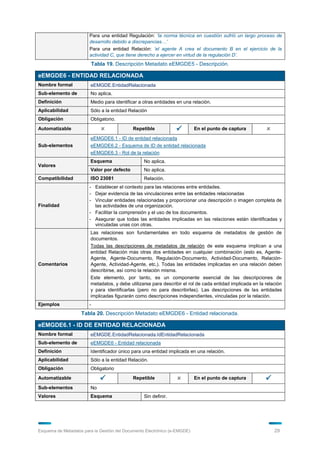 Para una entidad Regulación: „la norma técnica en cuestión sufrió un largo proceso de
                        desarrollo debido a discrepancias…‟
                        Para una entidad Relación: „el agente A crea el documento B en el ejercicio de la
                        actividad C, que tiene derecho a ejercer en virtud de la regulación D‟.
                         Tabla 19. Descripción Metadato eEMGDE5 - Descripción.

eEMGDE6 - ENTIDAD RELACIONADA
Nombre formal           eEMGDE.EntidadRelacionada
Sub-elemento de         No aplica.
Definición              Medio para identificar a otras entidades en una relación.
Aplicabilidad           Sólo a la entidad Relación
Obligación              Obligatorio.
Automatizable                              Repetible                     En el punto de captura          
                        eEMGDE6.1 - ID de entidad relacionada
Sub-elementos           eEMGDE6.2 - Esquema de ID de entidad relacionada
                        eEMGDE6.3 - Rol de la relación
                        Esquema                   No aplica.
Valores
                        Valor por defecto         No aplica.
Compatibilidad          ISO 23081                 Relación.
                        - Establecer el contexto para las relaciones entre entidades.
                        - Dejar evidencia de las vinculaciones entre las entidades relacionadas
                        - Vincular entidades relacionadas y proporcionar una descripción o imagen completa de
Finalidad                 las actividades de una organización.
                        - Facilitar la comprensión y el uso de los documentos.
                        - Asegurar que todas las entidades implicadas en las relaciones están identificadas y
                          vinculadas unas con otras.
                        Las relaciones son fundamentales en todo esquema de metadatos de gestión de
                        documentos.
                        Todas las descripciones de metadatos de relación de este esquema implican a una
                        entidad Relación más otras dos entidades en cualquier combinación (esto es, Agente-
                        Agente, Agente-Documento, Regulación-Documento, Actividad-Documento, Relación-
Comentarios             Agente, Actividad-Agente, etc.). Todas las entidades implicadas en una relación deben
                        describirse, así como la relación misma.
                        Este elemento, por tanto, es un componente esencial de las descripciones de
                        metadatos, y debe utilizarse para describir el rol de cada entidad implicada en la relación
                        y para identificarlas (pero no para describirlas). Las descripciones de las entidades
                        implicadas figurarán como descripciones independientes, vinculadas por la relación.
Ejemplos                -
                    Tabla 20. Descripción Metadato eEMGDE6 - Entidad relacionada.

eEMGDE6.1 - ID DE ENTIDAD RELACIONADA
Nombre formal           eEMGDE.EntidadRelacionada.IdEntidadRelacionada
Sub-elemento de         eEMGDE6 - Entidad relacionada
Definición              Identificador único para una entidad implicada en una relación.
Aplicabilidad           Sólo a la entidad Relación.
Obligación              Obligatorio
Automatizable                              Repetible                     En el punto de captura          
Sub-elementos           No
Valores                 Esquema                   Sin definir.




Esquema de Metadatos para la Gestión del Documento Electrónico (e-EMGDE)                                       29
 