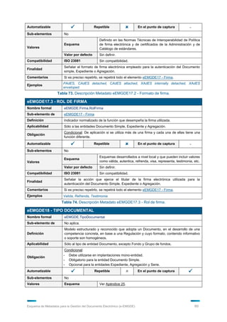 Automatizable                              Repetible                     En el punto de captura            -
Sub-elementos           No
                                                Definido en las Normas Técnicas de Interoperabilidad de Política
                        Esquema                 de firma electrónica y de certificados de la Administración y de
Valores                                         Catálogo de estándares.
                        Valor por defecto       Sin definir.
Compatibilidad          ISO 23081               Sin compatibilidad.
                        Señalar el formato de firma electrónica empleado para la autenticación del Documento
Finalidad
                        simple, Expediente o Agregación.
Comentarios             Si es preciso repetirlo, se repetirá todo el elemento eEMGDE17 - Firma.
                        PAdES, CAdES detached, CAdES attached, XAdES internally detached, XAdES
Ejemplos
                        enveloped.
                    Tabla 73. Descripción Metadato eEMGDE17.2 - Formato de firma.

eEMGDE17.3 - ROL DE FIRMA
Nombre formal           eEMGDE.Firma.RolFirma
Sub-elemento de         eEMGDE17 - Firma
Definición              Indicador normalizado de la función que desempeña la firma utilizada.
Aplicabilidad           Sólo a las entidades Documento Simple, Expediente y Agregación.
                        Condicional: De aplicación si se utiliza más de una firma y cada una de ellas tiene una
Obligación
                        función diferente.

Automatizable                              Repetible                     En el punto de captura            -
Sub-elementos           No
                                                Esquemas desarrollados a nivel local y que pueden incluir valores
                        Esquema
Valores                                         como válida, autentica, refrenda, visa, representa, testimonia, etc.
                        Valor por defecto       Sin definir.
Compatibilidad          ISO 23081               Sin compatibilidad.
                        Señalar la acción que ejerce el titular de la firma electrónica utilizada para la
Finalidad
                        autenticación del Documento Simple, Expediente o Agregación.
Comentarios             Si es preciso repetirlo, se repetirá todo el elemento eEMGDE17 - Firma.
Ejemplos                Valida, Refrenda, Testimonia.
                       Tabla 74. Descripción Metadato eEMGDE17.3 - Rol de firma.

eEMGDE18 - TIPO DOCUMENTAL
Nombre formal           eEMGDE.TipoDocumental
Sub-elemento de         No aplica.
                        Modelo estructurado y reconocido que adopta un Documento, en el desarrollo de una
Definición              competencia concreta, en base a una Regulación y cuyo formato, contenido informativo
                        o soporte son homogéneos.
Aplicabilidad           Sólo al tipo de entidad Documento, excepto Fondo y Grupo de fondos.
                         Condicional:
                        - Debe utilizarse en implantaciones mono-entidad.
Obligación
                        - Obligatorio para la entidad Documento Simple.
                        - Opcional para la entidades Expediente, Agregación y Serie.
Automatizable                              Repetible                     En el punto de captura           
Sub-elementos           No
Valores                 Esquema                 Ver Apéndice 25.




Esquema de Metadatos para la Gestión del Documento Electrónico (e-EMGDE)                                         60
 