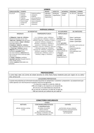 VERBOS
CONJUGACIÓN TIEMPO MODO ASPECTO NÚMERO PERSONA FORMA
1ª, 2ª, 3ª Presente
Pretérito
imperfecto
Pretérito
perfecto simple
Futuro simple
Condicional
simple
Pretérito perfecto
compuesto
Pretérito
pluscuamperfecto
Pretérito anterior
Futuro compuesto
Condicional
compuesto
Indicativo
Subjuntivo
Imperativo
Perfectivo
Imperfectivo
Singular
Plural
1ª, 2ª o 3ª Personal
No personal
PERÍFRASIS VERBALES
DE INFINITIVO DE GERUNDIO DE PARTICIPIO
MODALES
a) Obligación: «haber de + infinitivo»
(Hemos de intentarlo una vez más),
«haber que + infinitivo» (Hay que salir a
las cinco y media) y «deber + infinitivo»
(Juan debe callarse ya).
b) Conjetura: «Deber de + infinitivo»
indica conjetura: Deben de ser hermanos.
c) «Tener que + infinitivo» expresa
obligación (Tienes que ayudar a tus
hermanos), necesidad (Tienen
que volver mañana) o inferencia de lo
que se tiene por cierto (Tiene que haber
sido un error).
d) «Poder + infinitivo» manifiesta
capacidad o permiso (Ya puedo mover la
mano; Puedes pasar) y
también conjetura (Podía haber cien
personas).
TEMPOASPECTUALES
«ir a + infinitivo»; «soler + infinitivo»;
«acostumbrar (a) + infinitivo»; «volver a +
infinitivo; «estar por + infinitivo» o «estar a
punto de + infinitivo; «empezar a +
infinitivo», «comenzar a + infinitivo» y
«ponerse a + infinitivo»; «dejar de +
infinitivo»; «cesar de + infinitivo»; «parar de
+ infinitivo»; «acabar de + infinitivo»;
«terminar de + infinitivo»; «empezar por +
infinitivo»; «acabar por + infinitivo»;
«terminar por + infinitivo»; «venir a +
infinitivo»; «llegar a + infinitivo»…
ASPECTUALES
a) «Estar +
gerundio»: Está
escribiendo una
novela.
b) «Ir + gerundio»:
Iba alejándose poco
a poco.
c) «Venir +
gerundio»: Nos
viene ocultando sus
intenciones.
d) «Andar +
gerundio»: Anda
preguntando por ti.
Estar + participio
Tener + participio
Llevar + participio
Las cartas están escritas con
tinta azul.
Tengo archivados los
documentos
Lleva publicadas cinco
novelas
PREPOSICIONES
a, ante, bajo, cabe, con, contra, de, desde, durante, en, entre, hacia, hasta, mediante, para, por, según, sin, so, sobre,
tras, versus y vía
LOCUCIONES PREPOSITIVAS
La pauta más productiva en la formación de estas locuciones es «preposición + sustantivo + preposición». Las preposiciones que
suelen aparecer con más frecuencia en posición inicial son las siguientes:
A: a base de, a cargo de, a costa de, a falta de;
CON: con arreglo a, con respecto a, con excepción de;
DE: de cara a, de conformidad con, de parte de;
EN: en aras de, en atención a, en bien de, en lugar de;
POR: por causa de, por conducto de, por culpa de.
CONECTORES DISCURSIVOS
CLASES
ADITIVOS
además, asimismo, encima,
es más
CONTRAARGUMENTATIVOS
O ADVERSATIVOS
en cambio, al contrario,
todo lo contrario,
por el contrario, antes bien,
sin embargo, no obstante, con todo,
así y todo, ahora bien, eso sí
ILATIVOS
por (lo) tanto, así pues, entonces,
en consecuencia, consecuentemente,
consiguientemente,
por consiguiente
 