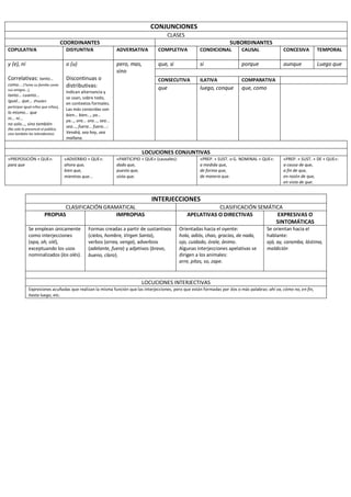 CONJUNCIONES
CLASES
COORDINANTES SUBORDINANTES
COPULATIVA DISYUNTIVA ADVERSATIVA COMPLETIVA CONDICIONAL CAUSAL CONCESIVA TEMPORAL
y (e), ni
Correlativas: tanto...
como... (Tanto su familia como
sus amigos…),
tanto... cuanto...
igual... que... (Pueden
participar igual niños que niñas),
lo mismo... que
ni... ni...
no solo..., sino también
(No solo lo presenció el público,
sino también los televidentes)
o (u)
Discontinuas o
distributivas:
Indican alternancia y
se usan, sobre todo,
en contextos formales.
Las más conocidas son
bien... bien..., ya...
ya..., ora... ora..., sea...
sea..., fuera... fuera...:
Vendrá, sea hoy, sea
mañana.
pero, mas,
sino
que, si si porque aunque Luego que
CONSECUTIVA ILATIVA COMPARATIVA
que luego, conque que, como
LOCUCIONES CONJUNTIVAS
«PREPOSICIÓN + QUE»:
para que
«ADVERBIO + QUE»:
ahora que,
bien que,
mientras que...
«PARTICIPIO + QUE» (causales):
dado que,
puesto que,
visto que.
«PREP. + SUST. o G. NOMINAL + QUE»:
a medida que,
de forma que,
de manera que.
«PREP. + SUST. + DE + QUE»:
a causa de que,
a fin de que,
en razón de que,
en vista de que.
INTERJECCIONES
CLASIFICACIÓN GRAMATICAL CLASIFICACIÓN SEMÁTICA
PROPIAS IMPROPIAS APELATIVAS O DIRECTIVAS EXPRESIVAS O
SINTOMÁTICAS
Se emplean únicamente
como interjecciones
(epa, oh, olé),
exceptuando los usos
nominalizados (los olés).
Formas creadas a partir de sustantivos
(cielos, hombre, Virgen Santa),
verbos (arrea, venga), adverbios
(adelante, fuera) y adjetivos (bravo,
bueno, claro).
Orientadas hacia el oyente:
hola, adiós, chao, gracias, de nada,
ojo, cuidado, órale, ánimo.
Algunas interjecciones apelativas se
dirigen a los animales:
arre, pitas, so, zape.
Se orientan hacia el
hablante:
ajá, ay, caramba, lástima,
maldición
LOCUCIONES INTERJECTIVAS
Expresiones acuñadas que realizan la misma función que las interjecciones, pero que están formadas por dos o más palabras: ahí va, cómo no, en fin,
hasta luego, etc.
 