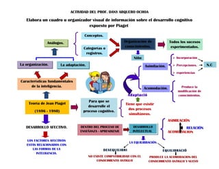  Incorporación
Percepciones.
experiencias
Produce la
modificación de
conocimientos.
ACTIVIDAD DEL PROF. DANY ARQUERO OCHOA
Elabora un cuadro u organizador visual de información sobre el desarrollo cognitivo
expuesto por Piaget
Teoría de Jean Piaget
(1896 - 1980)
Características fundamentales
de la inteligencia.
La organización.
Para que se
desarrolle el
proceso cognitivo.
LA EQUILIBRACIÓN
La adaptación.
Análogos.
Categorías o
registros.
Conceptos.
Organización de
conocimientos.
Todos los sucesos
experimentados.
Niño
DESARROLLO AFECTIVO.
Tiene que existir
dos procesos
simultáneos.
Adaptació
n
Asimilación.
Acomodación.
N.C
DENTRO DEL PROCESO DE
ENSEÑANZA - APRENDIZAJE
DESARROLLO
INTELECTUAL
ASIMILACIÓN
ACOMODACIÓN
RELACIÓN
DESEQUILIBRI EQUILIBRACIÓ
NO EXISTE COMPATIBILIDAD CON EL
CONOCIMIENTO ANTIGUO
PRODUCE LA ACOMODACION DEL
CONOCIMIENTO ANTIGUO Y NUEVO
LOS FACTORES AFECTIVOS
ESTÁN RELACIONADOS CON
LAS FORMAS DE LA
INTELIGENCIA.
