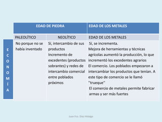 Juan Fco. Díaz Hidalgo
EDAD DE PIEDRA EDAD DE LOS METALES
PALEOLÍTICO NEOLÍTICO EDAD DE LOS METALES
No porque no se
había inventado
Sí, intercambio de sus
productos
Incremento de
excedentes (productos
sobrantes) y redes de
intercambio comercial
entre poblados
próximos
Sí, se incrementa.
Mejora de herramientas y técnicas
agrícolas aumentó la producción, lo que
incrementó los excedentes agrarios
El comercio. Los poblados empezaron a
intercambiar los productos que tenían. A
este tipo de comercio se le llamó
''trueque''
El comercio de metales permite fabricar
armas y ser más fuertes
E
C
O
N
O
M
Í
A
 