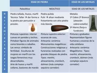 Juan Fco. Díaz Hidalgo
EDAD DE PIEDRA EDAD DE LOS METALES
Paleolítico NEOLÍTICO EDAD DE LOS METALES
Piedra tallada, Hueso, marfil
Técnica: Tallar  dar forma a
la piedra por percusión o
presión.
Piedra pulida
Pulir  alisar mediante
frotamiento con otra piedra
más blanda.
Metales
1º Cobre 2º Bronce
(aleación
cobre+estaño)
3º Hierro (forja o
fundición)
Pinturas rupestres: interior
cuevas en paredes y techos.
Pintaban figuras de animales
como bisontes o caballos.
Las venus: símbolo de
fertilidad. Esculturas de
mujeres en marfil con los
rasgos femeninos muy
desarrollados.
Arte de hueso y marfil:
collares, bastones de mando
Pintura rupestre exterior:
escenas de caza,
Artesanía: cerámica
Monumentos megalíticos:
Construcciones religiosas y
funerarias realizadas con
grandes bloques de piedra.
Tipos: menhir,
alineamiento, cromlech,
dolmen (más complejo
sepulcro corredor)
Pinturas y grabados:
Representaban figuras
humanas y escenas de la
vida cotidiana
Artesanía: cerámica
Megalitismo: Tipos:
menhir, alineamiento,
cromlech, dolmen (más
complejo sepulcro
corredor)
H
e
r
r
a
m
i
e
n
t
a
s
/
a
r
t
e
 