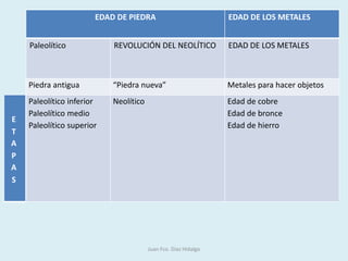 Juan Fco. Díaz Hidalgo
EDAD DE PIEDRA EDAD DE LOS METALES
Paleolítico REVOLUCIÓN DEL NEOLÍTICO EDAD DE LOS METALES
Piedra antigua “Piedra nueva” Metales para hacer objetos
Paleolítico inferior
Paleolítico medio
Paleolítico superior
Neolítico Edad de cobre
Edad de bronce
Edad de hierro
E
T
A
P
A
S
 