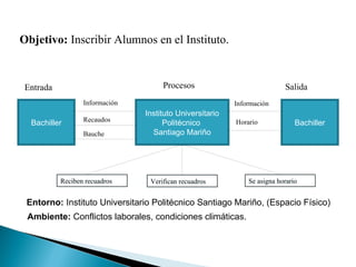 Entorno: Instituto Universitario Politécnico Santiago Mariño, (Espacio Físico)
Instituto Universitario
Politécnico
Santiago Mariño
BachillerBachiller
Entrada Procesos Salida
Objetivo: Inscribir Alumnos en el Instituto.
Información
Recaudos
Bauche
Información
Horario
Ambiente: Conflictos laborales, condiciones climáticas.
Reciben recuadrosReciben recuadros Verifican recuadrosVerifican recuadros Se asigna horarioSe asigna horario
 