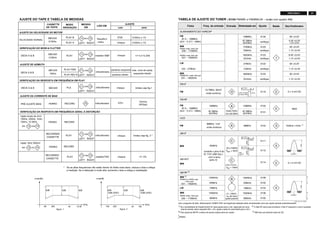 21FW-C155/19
ALINHAMENTO DO VARICAP
FM RF
FM IF
VCO
AM IF
AM RF 3)
108MHz
87.5MHz
(65.81MHz)
87.5MHz
(65.81MHz)
87.5MHz
(65.81MHz)
279kHz
153kHz
1602kHz
531kHz
5130
verifique
5122
verifique
5123
verifique
8V ±0.2V
4.3V ±0.5V
(1.2V ±0.5V)
8V ±0.2V
1.1V ±0.4V
8V ±0.2V
1.1V ±0.4V
1494kHz
558kHz
560kHz 5102
1500kHz
5103198kHz
1494kHz
558kHz
560kHz
1500kHz
198kHz
2106
5102
2106
3142 152kHz ±1kHz 1)
98MHz
5112
MAX
FM
87.5 - 108MHz
(65.81 - 74, 87.5 - 108MHz)
LW
153 - 279kHz
MW
FM/MW/LW- versão, 9kHz grid
531 - 1602kHz
1700kHz
530kHz
5123
verifique
8V ±0.2V
1.1V ±0.4V
1602kHz
531kHz
5123
verifique
6.9V ±0.2V
1.1V ±0.4V
108MHz 108MHz 2155
5131
MW
FM/AM-versão, 10kHz grid
530 - 1700kHz
FM
MW
LW
98MHz, 1mV
onda contínua
450kHz
conecte o pino 6 do
IC 7101 (AM Osc.)
com a terra
(pino 4)
Use o programa de teste. Selecionando TUNER TEST as frequências testadas serão armazenadas como pré-ajuste (preset) automáticamente.
4
1
3
4
4
A
A
5119FM
10.7MHz, 50mV
onda contínua
2D
mod=1kHz
∆f=±22.5kHz
1) Se a sensibilidade do frequêncimetro for baixa ajuste para a máx. separação de canal
sinal de entrada: stereo esquerdo 90% + 9%, ajuste a saída do canal direito para o mín.)
Repita
ECO5, discr. coil, 090797
TABELA DE AJUSTE DO TUNER ( ECO6 FM/MW-e FM/MW/LW - versão com quadro AM)
∆f=±15kHz
VRF = 3mV
C
veja
nota 2)
220R
100nF
36IC 7101
220R
100nF
40IC 7101
2141curto-circuito
ao bloco AFC
21IC 7101
max.
simétrico
fo
AM AFC
MW
C
onda contínua
VRF = 10mV
5111
5114 2 0 ± 2 mV DC
0 ± 3 mV DC
MW 4)
FM/MW/LW-e FM/MW-versão
( 9kHz grid)
531 - 1602kHz
B
∆f = ±30kHz
VRF tão baixo
quanto possível
max.
simétrico
fo
MW
FM/AM-versão, 10kHz grid
530 - 1700kHz
3) Para ajuste de AM RF a antena de quadro original deve ser usada !
2) A rêde RC serve para amortecer o filtro IF enquanto o outro é ajustado.
4) MW deve ser alinhado antes de LW.
Sintonizado em
FM
87.5 - 108MHz
(65.81 - 74, 87.5 - 108MHz)
FM/MW-versão, 9kHz grid
531 - 1602kHz
SaídaFaixa Freq. de entrada Entrada Ajuste Osc/Voltímetro
* Se as altas frequências não estão dentro do limite mais baixo, reduza o bias e refaça
a medição .Se a distorção é muito alta, aumente o bias e refaça a medidação.
PLA milivoltímetro cheque limites veja fig.1
VERIFICAÇÃO DA RESPOSTA EM FREQUÊNCIA EM PLAY
AJUSTE DO TAPE E TABELA DE MEDIDAS
CASSETTE
DE TESTE
MODO
GRAVAÇÃO
MEDIDO
EM
LIDO EM
AJUSTE
com
AJUSTE DA VELOCIDADE DO MOTOR
SBC420
3150Hz
PLAY B
PLAY A
frequênci-
metro
3758
cheque
VELOCIDADE NORMAL
PLAY
PLAY FWD
PLAY REV #
medidor W&F
milivoltímetro
parafuso esquerdo
parafuso direito
máx. nível de saída
esquerdo=direito
VERIFICAÇÃO DO WOW & FLUTTER
DECK A & B
AJUSTE DE AZIMUTH
3150Hz ± 1%
3150Hz ± 1%
</= 0.4 % DINDECK A & B
para
milivoltímetroPRÉ AJUSTE BIAS
AJUSTE DA CORRENTE DE BIAS
RECORD 15
11 12ou
LEFT RIGHT
11 12ou
LEFT RIGHT
11 12ou
LEFT RIGHT
11 12ou
LEFT RIGHT
VERIFICAÇÃO DA RESPOSTA EM FREQUÊNCIA GERAL E DISTORÇÃO
Injete sinais de 3mV
100Hz, 250Hz, 1kHz,
10kHz, 12.5kHz
11 12ou
LEFT RIGHT
Injete 1kHz 300mV
13 14ouvia
13 14orvia
11 12ou
LEFT RIGHT
RECORD
RECORD
PLAY
PLAY
milivoltímetro
medidorTHD
cheque
cheque
limites veja fig. 2 *
</= 3%
RECORDED
CASSETTE
RECORDED
CASSETTE
14Vrms
(40Vpp)
5701
figura. 1
f(Hz)
nível(dB)
8dB6dB
12.5k4k25080
8dB
f(Hz)
níveldB)
8dB
10dB (HSD)
6dB
10k4k250100
8dB
10dB (HSD)
figura. 2
chequeSBC420
3150Hz
SBC420
10kHz
SBC420DECK A & B
FERRO
FERRO
FERRO
 