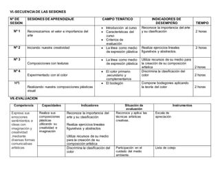 VI.-SECUENCIA DE LAS SESIONES
Nº DE
SESION
SESIONES DE APRENDIZAJE CAMPO TEMÁTICO INDICADORES DE
DESEMPEÑO TIEMPO
Nº 1 Reconozcamos el valor e importancia del
arte
 Introducción al curso
 Características del
curso
 Criterios de
evaluación
Reconoce la importancia del arte
y su clasificación 2 horas
Nº 2 Iniciando nuestra creatividad  La línea como medio
de expresión plástica
Realiza ejercicios lineales
figurativos y abstractos.
2 horas
Nº 3
Composiciones con texturas
 La línea como medio
de expresión plástica
Utiliza recursos de su medio para
la creación de su composición
artística 2 horas
Nº 4
Experimentado con el color
 El color primario
,secundario y
complementarios
Discrimina la clasificación del
color 2 horas
Nº5
Realizando nuestra composiciones plásticas
visual
 El bodegón Compone bodegones aplicando
la teoría del color 2 horas
VII.-EVALUACION
Competencia Capacidades Indicadores Situación de
evaluación
Instrumentos
Expresa sus
emociones
sentimientos e
ideas con
imaginación y
creatividad
.mediante
diversas formas
comunicativas
artísticas
Realiza sus
composiciones
plásticas
utilizando su
creatividad e
imaginación
Reconoce la importancia del
arte y su clasificación
Realiza ejercicios lineales
figurativos y abstractos
Utiliza recursos de su medio
para la creación de su
composición artística
Reconoce y aplica las
técnicas artísticas
creativas.
Escala de
apreciación
Discrimina la clasificación del
color
Participación en el
cuidado del medio
ambiente.
Lista de cotejo
 