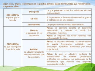 CONGÉNITA
Aquella que se
hereda
De especie
La que presentan todos los individuos de una
misma especie.
De raza
Si la presentan solamente determinados grupos
o poblaciones de una especie.
De individuo La que posee un individuo determinado.
ADQUIRIDA
La que se adquiere
durante la vida
Natural:
se adquiere sin ser
provocada.
Pasiva: se adquiere durante el desarrollo
embrionario y lactante, al recibir los
anticuerpos maternos.
Activa: se adquiere tras haber superado una
enfermedad infecciosa.
Artificial:
se adquiere mediante
técnicas artificiales que
la provocan.
Pasiva: se adquiere mediante la administración
de sueros (preparados artificiales con
anticuerpos específicos elaborados por otros
organismos).
Activa: La que se adquiere mediante la
administración de vacunas (preparados
artificiales con antígenos no patógenos de la
enfermedad que inducen una respuesta
inmunizante celular).
Según sea su origen, se distinguen en la práctica distintas clases de inmunidad que resumimos en
la siguiente tabla:
 
