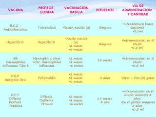 VACUNA
PROTEGE
CONTRA
VACUNACION
BASICA
REFUERZOS
VIA DE
ADMINISTRACION
Y CANTIDAD
B.C.G -
Antituberculosa
Tuberculosis •Recién nacido (a) Ninguno
•Intradérmica brazo
izquierdo
•0,1ml
Hepatitis B Hepatitis B
•Recién nacido
(a)
•2 meses
•6 meses
Ninguno
•Intramuscular, en el
Muslo
•0,5 ml
Hib
Haemophilus
influenzae Tipo b
Meningitis y otras
Infec. Haemophilus
influenzae
•2 meses
•4 meses
•6 meses
15 meses
•Intramuscular, en el
Muslo
•0,5 ml
V.O.P
Antipolio Oral
Poliomelitis
•2 meses
•4 meses
•6 meses
4 años •Oral – Dos (2) gotas
D.P.T
Difteria
Pertusis
Tetánica
Difteria
Tosferina
Tétanos
•2 meses
•4 meses
•6 meses
15 meses
4 año
•Intramuscular en el
muslo: menores 2
años
•En el glúteo: mayores
2 años
•0,5 ml
 