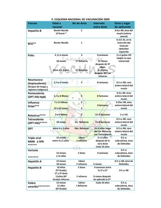 II. ESQUEMA NACIONAL DE VACUNACIÓN 2009 
Vacuna                  Edad a        No de dosis  Intervalo                     Dosis y lugar
                        vacunar                    entre dosis                   de aplicación 
Hepatitis B             Recién Nacido            1                               0.5cc IM, área del 
                         12 horas *                                                muslo (antero 
                                                                                        lateral) 
                                                                                   0.1CC ID, en la 
BCG**                   Recién Nacido            1                                  inserción del 
                                                                                       músculo  
                                                                                      deltoides 
                                                                                      izquierdo 
Polio                    2, 4, 6 meses           3             8 semanas           2 a 3 gotas VO 
                                                                                   (según la casa 
                          18 meses          1º Refuerzo         12 meses             comercial)  
                                                              después de 3º 
                                                                   dosis 
                       Entre 4 y 5 años     2º Refuerzo         3 a 4 años 
                                                             después del 1er 
                                                                 refuerzo 
Neumococo                                                                                  
(heptavalente)          2, 4 y 6 meses           3             8 semanas          0.5 cc IM, cara 
(Grupos de riesgo y                                                              antero‐lateral del 
regiones indígenas)                                                                   muslo 
Pentavalente                                                                      0.5cc IM, área 
(DPT‐Hib‐HpB)           2, 4 y 6 Meses           3             8 Semanas         antero‐lateral del 
                                                                                       muslo  
Influenza               7 a 11 Meses             2                                0.25cc IM, área 
Gripe***                                                       4 Semanas         antero‐lateral del 
                        12 a 23 meses            2                                     muslo  
                                                                                           
Rotavirus****            2 a 6 Meses             2           4 a 8 Semanas            1 cc VO 
Tetravalente                                                                      0.5 cc IM, cara 
(DPT‐Hib)*****            18 meses         1er .Refuerzo     4 a 8 Semanas       antero‐lateral del 
                                                                                      muslo  
DPT                    entre 4 y 5 años    2do. Refuerzo    3 a 4 años luego      0.5 cc IM, cara 
                                                            del 1er Refuerzo     antero‐lateral del 
                                                            con Tetravalente          muslo 
Triple viral              12 meses            1dosis           3 a 4 años              0.5 cc 
MMR   ó SPR            entre 4 y 5 años     1 refuerzo       después de la       subcutánea, área 
                                                               1era dosis          de Deltoides 
******                                                        Cada 10 años 
Varicela                                                                              0.5 cc 
                          12 meses            2 dosis          4 semanas         subcutánea, área 
                          a 12 años                                                de Deltoides 
******* 
Hepatitis A          12 meses                 1dosis                             0.5 cc IM, área de 
                     18 meses               1 refuerzo      6 meses                  Deltoides 
Hepatitis B           10 Años                 2 dosis         4 semanas entre               
                    (5º Grado)                                    la 1ª y 2ª          0.5 cc IM 
                   1ª y 2ª dosis                             
                    11años (6º              1 refuerzo      6 meses después 
                  Grado) refuerzo                           de aplicada la 2ª 
Fiebre               12 meses                 1dosis            Cada 10 años          0.5 cc 
amarilla********      11 años               1 Refuerzo                           subcutánea, área 
                    (6º Grado)                                                     de Deltoides 
 