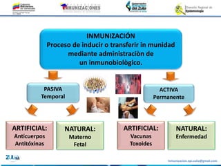 Inmunizacion.epi.zulia@gmail.com
INMUNIZACIÓN
Proceso de inducir o transferir in munidad
mediante administraciòn de
un inmunobiològico.
ARTIFICIAL:
Anticuerpos
Antitóxinas
NATURAL:
Materno
Fetal
ARTIFICIAL:
Vacunas
Toxoides
NATURAL:
Enfermedad
PASIVA
Temporal
ACTIVA
Permanente
 