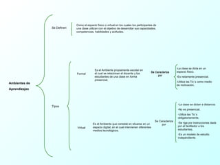 Se Definen Como el espacio físico o virtual en los cuales los participantes de una clase utilizan con el objetivo de desarrollar sus capacidades, competencias, habilidades y actitudes. Formal  Es el Ambiente propiamente escolar en el cual se relacionan el docente y los estudiantes de una clase en forma presencial. Virtual Es el Ambiente que consiste en situarse en un espacio digital, en el cual intervienen diferentes medios tecnológicos. Tipos Ambientes de  Aprendizajes Se Caracteriza por La clase se dicta en un espacio físico. Es netamente presencial. Utiliza las Tic´s como medio de motivación. Se Caracteriza por Se Caracteriza por La clase se dictan a distancia. No es presencial. Utiliza las Tic´s obligatoriamente. Se rige por instrucciones dada por el facilitador a los estudiantes, Es un modelo de estudio independiente. 