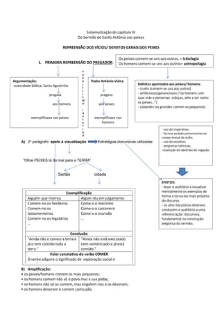 Sistematização do capítulo IV
Do Sermão de Santo António aos peixes
REPREENSÃO DOS VÍCIOS/ DEFEITOS GERAIS DOS PEIXES
1. PRIMEIRA REPREENSÃO DO PREGADOR:
A) 2º parágrafo: apelo à visualização Estratégias discursivas utilizadas
“Olhai PEIXES lá do mar para a TERRA”
Sertão cidade
B) Amplificação:
• os peixes/homens comem os mais pequenos;
• os homens comem não só o povo mas a sua plebe;
• os homens não só os comem, mas engolem-nos e os devoram;
• os homens devoram e comem como pão.
Os peixes comem-se uns aos outros. = ictiofagia
Os homens comem-se uns aos outros= antropofagia
social
Argumentação:
-autoridade bíblica: Santo Agostinho
pregava
aos homens
exemplificava nos peixes
Defeitos apontados aos peixes/ homens:
- cruéis (comem-se uns aos outros)
- ambiciosos/gananciosos (“os homens com
suas más e perversas cobiças, vêm a ser como
os peixes…”)
- cobardes (os grandes comem os pequenos)
Padre António Vieira
pregava
aos peixes
exemplificava nos
homens
P
A
R
A
L
E
L
I
S
M
O
I
N
V
E
R
T
I
D
O
- uso do imperativo;
- formas verbais pertencentes ao
campo lexical da visão;
- uso do vocativo;
- perguntas retóricas;
-repetição do advérbio de negação
EFEITOS:
- levar o auditório a visualizar
mentalmente os exemplos de
forma a torna-los mais próximo
do discurso.
- os atos ilocutórios diretivos
conduzem o auditório a uma
referenciação discursiva,
fundamental na construção
alegórica do sermão.
Exemplificação
Alguém que morreu Algum réu em julgamento
Comem-no os herdeiros
Comem-no os
testamenteiros
Comem-no os legatários
…
Come-o o meirinho
Come-o o carcereiro
Come-o o escrivão
…
Conclusão
“Ainda não o comeu a terra e
já o tem comido toda a
terra.”
“Ainda não está executado
nem sentenciado e já está
comido.”
Valor conotativo do verbo COMER
O verbo adquire o significado de exploração social e
económica.
 