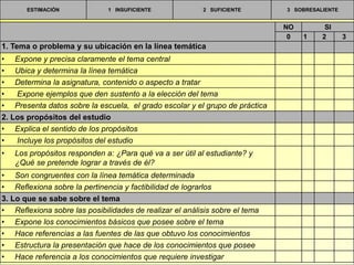 ESTIMACIÓN 1 INSUFICIENTE 2 SUFICIENTE 3 SOBRESALIENTE 
NO SI 
0 1 2 3 
1. Tema o problema y su ubicación en la línea temática 
• Expone y precisa claramente el tema central 
• Ubica y determina la línea temática 
• Determina la asignatura, contenido o aspecto a tratar 
• Expone ejemplos que den sustento a la elección del tema 
• Presenta datos sobre la escuela, el grado escolar y el grupo de práctica 
2. Los propósitos del estudio 
• Explica el sentido de los propósitos 
• Incluye los propósitos del estudio 
• Los propósitos responden a: ¿Para qué va a ser útil al estudiante? y 
¿Qué se pretende lograr a través de él? 
• Son congruentes con la línea temática determinada 
• Reflexiona sobre la pertinencia y factibilidad de lograrlos 
3. Lo que se sabe sobre el tema 
• Reflexiona sobre las posibilidades de realizar el análisis sobre el tema 
• Expone los conocimientos básicos que posee sobre el tema 
• Hace referencias a las fuentes de las que obtuvo los conocimientos 
• Estructura la presentación que hace de los conocimientos que posee 
• Hace referencia a los conocimientos que requiere investigar 
 