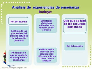 Análisis de experiencias de enseñanza 
Incluye: 
Rol del alumno 
Análisis de los 
propósitos del 
plan de estudios 
de educación 
primaria 
Principios en 
que se sustenta 
el enfoque de la 
enseñanza 
Formas de 
evaluar 
Estrategias 
didácticas 
utilizadas y su 
relación con el 
enfoque 
Análisis de los 
procesos que 
siguieron los 
niños durante las 
clases que se 
analizan 
Uso que se hizo 
de los recursos 
didácticos 
Rol del maestro 
 