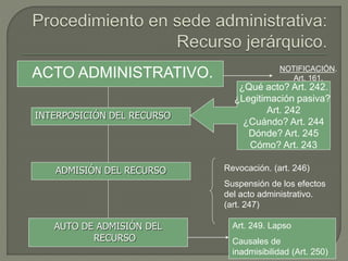 ACTO ADMINISTRATIVO. NOTIFICACIÓN.
Art. 161.
INTERPOSICIÓN DEL RECURSO
¿Qué acto? Art. 242.
¿Legitimación pasiva?
Art. 242
¿Cuándo? Art. 244
Dónde? Art. 245
Cómo? Art. 243
ADMISIÓN DEL RECURSO Revocación. (art. 246)
Suspensión de los efectos
del acto administrativo.
(art. 247)
AUTO DE ADMISIÓN DEL
RECURSO
Art. 249. Lapso
Causales de
inadmisibilidad (Art. 250)
 
