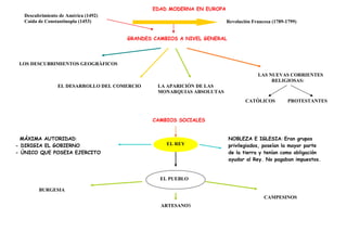 GRANDES CAMBIOS A NIVEL GENERAL
LOS DESCUBRIMIENTOS GEOGRÁFICOS
EL DESARROLLO DEL COMERCIO LA APARICIÓN DE LAS
MONARQUIAS ABSOLUTAS
LAS NUEVAS CORRIENTES
RELIGIOSAS:
CATÓLICOS PROTESTANTES
Descubrimiento de América (1492)
Caída de Constantinopla (1453)
CAMBIOS SOCIALES
EL REY
MÁXIMA AUTORIDAD:
- DIRIGIA EL GOBIERNO
- ÚNICO QUE POSEIA EJERCITO
NOBLEZA E IGLESIA: Eran grupos
privilegiados, poseían la mayor parte
de la tierra y tenían como obligación
ayudar al Rey. No pagaban impuestos.
EL PUEBLO
BURGESIA
ARTESANOS
CAMPESINOS
Revolución Francesa (1789-1799)
EDAD MODERNA EN EUROPA
 