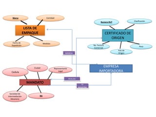 Marca                             Cantidad
                                                                                         Numero RUT              Clasificación


                  LISTA DE
                 EMPAQUE                                                                        CERTIFICADO DE
                                                                                                   ORIGEN
    Fecha de                       Medidas
   Expedición                                                                     No. Factura
                                                                                                                       Peso
                                                                                   Comercial
                                                                                                       País de
                                                        MANEJA                                         Origen




                       Ciudad                Representante
                                                                                         EMPRESA
   Cedula                                        Legal                                 IMPORTADORA
                                                             REALIZA
                   MANDATO                                                SE
                                                                       REGISTRA


  Sociedad de
Intermediación               Nit
   Aduanera
 