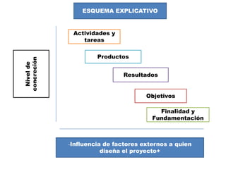 Nivelde
concreción
ESQUEMA EXPLICATIVO
-Influencia de factores externos a quien
diseña el proyecto+
Actividades y
tareas
Productos
Resultados
Objetivos
Finalidad y
Fundamentación
 