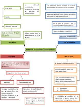 Fases del Procedimiento Administrativo
INICIACION SUSTANCIACION
EJECUCION TERMINACION
Inicia a instancia de parte
interesada.
Mediante Solicitud
O de oficio
Escrita
Deberá contar todo lo
requerido en el art 49 de
la LOPA.
La autoridad
administrativa
competente ordenara
la apertura del
procedimiento
Se procederá a abrir el expediente
Iniciado el procedimiento
En el cual se recogerá toda la
tramitación a que dé lugar el asunto.
Si este guarda relación íntima con otro se ordenara
la acumulación de ambos expedientes.
Los interesados podrán examinar en cualquier
estado o grado del proceso cualquier documento.
Es la etapa final del procedimiento
Consiste en adoptar el acto que
pone final al mismo.
Todo procedimiento debería tener
un final normal. Sin embargo
existen dos formas que escapan de
esto como son:
1- La perención.
2- El desistimiento.
La tramitación y resolución de los
expedientes, no podrán exceder de 4
meses más una prórroga de dos meses.
No podrá realizarse, sin que previamente haya
sido dictada la decisión que sirva de
fundamento.
Se puede efectuar de dos formas
Voluntaria Forzosa Art 79 LOPA
Se realizara de de ofició por la
propia administración.
Deberá cumplir con las
formas exigidas en el artículo
80 de la LOPA.
Tiene por finalidad llevar a
puro y debido efecto los
pronunciamientos
judiciales contenidos en la
sentencia o resolución.
 
