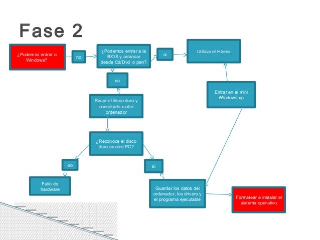 Resultado de imagen para esquema de formatear