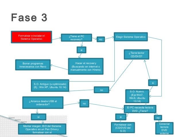 Resultado de imagen para esquema de formatear