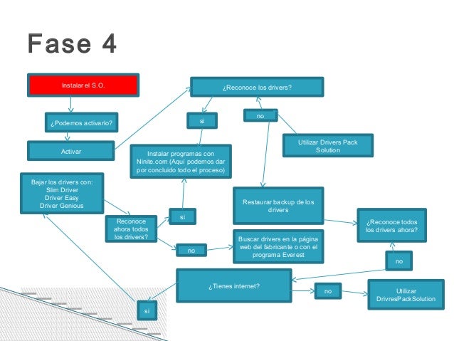 Resultado de imagen para esquema de formatear
