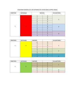 ESQUEMA GENERAL DE LOS SISTEMAS DE JUEGO CON CUATRO LÍNEAS
PORTERO DEFENSAS MEDIOS DELANTEROS
1 3
3 3
1
1 5
2 4
4 2
5 1
2 3
21 4
3 2
4 1
2 2
31 3
3 1
PORTERO DEFENSAS MEDIOS DELANTEROS
1 4
2 3
1
3 2
1 4
4 1
2 2
21 3
3 1
1 2
32 1
PORTERO DEFENSAS MEDIOS DELANTEROS
1 5
1 3
12 2
3 1
1 2
22 1
1 1 3
 