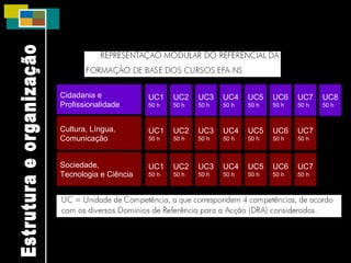Estrutura e organização Cidadania e Profissionalidade UC1 50 h UC2 50 h UC3 50 h UC4 50 h UC5 50 h UC6 50 h UC7 50 h UC8 50 h Cultura, Língua, Comunicação UC1 50 h UC2 50 h UC3 50 h UC4 50 h UC5 50 h UC6 50 h UC7 50 h Sociedade, Tecnologia e Ciência UC1 50 h UC2 50 h UC3 50 h UC4 50 h UC5 50 h UC6 50 h UC7 50 h 