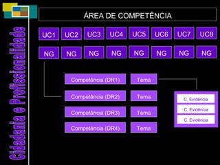 Competência (DR1) Competência (DR2) Competência (DR3) Competência (DR4) Tema Tema Tema Tema Cidadania e Profissionalidade C. Evidência C. Evidência C. Evidência ÁREA DE COMPETÊNCIA UC1 UC2 UC3 UC4 UC5 UC6 UC7 NG NG NG NG NG NG NG UC8 NG 