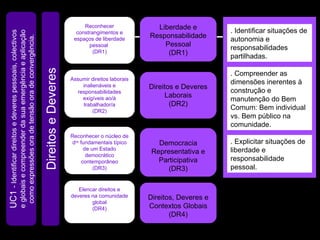 Direitos e Deveres UC1  - Identificar direitos e deveres pessoais, colectivos e globais e compreender da sua emergência e aplicação  como expressões ora de tensão ora de convergência. . Identificar situações de autonomia e responsabilidades partilhadas. . Compreender as dimensões inerentes à construção e manutenção do Bem Comum: Bem individual vs. Bem público na comunidade. . Explicitar situações de liberdade e responsabilidade pessoal. Reconhecer constrangimentos e espaços de liberdade pessoal  (DR1) Assumir direitos laborais inalienáveis e responsabilidades exigíveis ao/à trabalhador/a (DR2) Reconhecer o núcleo de d os  fundamentais típico de um Estado democrático contemporâneo (DR3) Elencar direitos e deveres na comunidade global (DR4) Liberdade e Responsabilidade Pessoal (DR1) Direitos e Deveres Laborais (DR2) Democracia Representativa e Participativa (DR3) Direitos, Deveres e Contextos Globais (DR4) 
