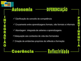Autonomia INTEGRAÇÃO PERTINÊNCIA Coerência DIFERENCIAÇÃO Reflexividade Criação de ambientes propícios de reflexão e formação Cruzamento entre aprendizagens formais, não formais e informais Adequação aos contextos de vida dos formandos Abordagem  integrada de saberes e aprendizagens Clarificação do conceito de competência 
