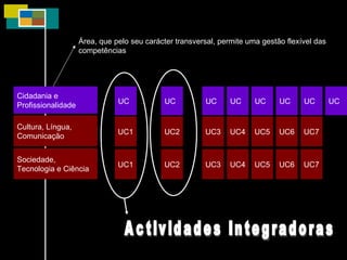 Área, que pelo seu carácter transversal, permite uma gestão flexível das competências Actividades Integradoras Cidadania e Profissionalidade UC UC UC UC UC UC UC UC Cultura, Língua, Comunicação UC1 UC2 UC3 UC4 UC5 UC6 UC7 Sociedade, Tecnologia e Ciência UC1 UC2 UC3 UC4 UC5 UC6 UC7 