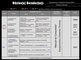 “ Manual do Consumidor” Equipamentos e Sistemas Técnicos Área Temas Competências DR  STC  CLC Actividade integradora Avaliação de processo Tempo STC CLC 100H (50H STC + 50H CLC) CP 50H Portefólio Reflexivo de Aprendizagens Operar com equipamentos em contextos domésticos (…)   DR1 Operar com equipamentos em contextos profissionais (…)   DR2 Interagir com instituições (…)  DR3 Mobilizar conhecimentos e práticas (…)  DR4 1)  Equipamentos Domésticos 2)  Equipamentos Profissionais 3)  Utilizadores, Consumidores e Reclamações 4)  Transformações e  Evoluções Técnicas 1)  Liberdade e Responsabilidade Pessoal 2)  Direitos e Deveres Laborais 3)  Democracia Representativa e Participativa 4)  Direitos, Deveres e Contextos Globais Reconhecer constrangimentos e espaços de liberdade Pessoal (…)  DR1 Reconhecer direitos (…) de um Estado democrático (…)  DR3 Elencar direitos e deveres na comunidade global (…)  DR4 Assumir direitos laborais (...) e responsabilidades  DR2 Lidar com equipamentos em contexto privado (…)  DR1 Agir perante  equipamentos em contexto profissional (…)  DR2 Utilizar conhecimentos sobre equipamentos em contextos institucionais (…)  DR3 Relacionar  transformações e evoluções (…)  DR4 Núcleo(s) Gerador(es): Equipamentos e Sistemas Técnicos (EST) Direitos e Deveres STC : UC nº 1  CLC : UC nº   1  CP : UC nº 1 Identificar direitos e deveres pessoais, (…). 