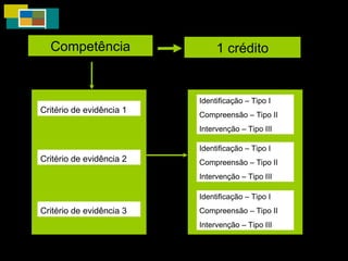 Critério de evidência 1 Identificação – Tipo I Compreensão – Tipo II Intervenção – Tipo III Critério de evidência 2 Critério de evidência 3 Competência 1 crédito Identificação – Tipo I Compreensão – Tipo II Intervenção – Tipo III Identificação – Tipo I Compreensão – Tipo II Intervenção – Tipo III 