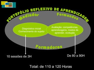 PORTEFÓLIO REFLEXIVO DE APRENDIZAGEM Mediador Formandos Formadores Diagnóstico inicial Conhecimento do sujeito Avaliação: competências, aprendizagens, modos de aprender, evolução 10 sessões de 3H De 80 a 90H Total: de 110 a 120 Horas 
