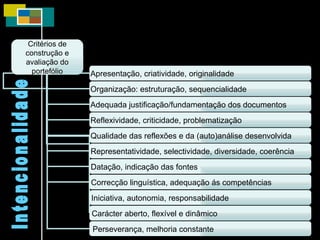 Intencionalidade Critérios de construção e avaliação do portefólio Apresentação, criatividade, originalidade Organização: estruturação, sequencialidade Adequada justificação/fundamentação dos documentos Reflexividade, criticidade, problematização Qualidade das reflexões e da (auto)análise desenvolvida  Representatividade, selectividade, diversidade, coerência Datação, indicação das fontes Correcção linguística, adequação ás competências Iniciativa, autonomia, responsabilidade Carácter aberto, flexível e dinâmico  Perseverança, melhoria constante 