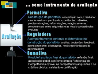Construção do portefólio :   concertação com o mediador e os formadores, partilha de experiências, reflexões, problematizações, reformulações, relação entre as competências antes adquiridas e as novas competências, evolução Acompanhamento contínuo e sistemático na construção do portefólio :   análise, anotações, feedback, aconselhamento, orientações, novas oportunidades de aprendizagem Produto/resultado final do portefólio :  reflexão final,   apreciação global, confronto entre o Referencial de Competências-Chave, as competências adquiridas e os créditos obtidos, validação e certificação ... como instrumento de avaliação Formativa Reguladora Sumativa Avaliação 