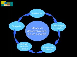 Etapas de desenvolvimento  de um portefólio Planificação Apresentação aos adultos Organização Colecção Reflexão Avaliação Revisão Divulgação 