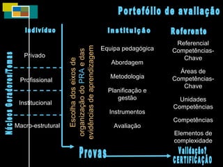 Portefólio de avaliação Indivíduo Instituição Referente Escolha dos eixos de organização do   PRA   e das evidências de aprendizagem Equipa pedagógica Abordagem Metodologia Planificação e gestão Instrumentos Avaliação Referencial Competências-Chave Áreas de Competências-Chave Unidades Competências Competências Elementos de complexidade Validação? CERTIFICAÇÃO Provas Institucional Macro-estrutural Privado Profissional Núcleos Geradores/Temas 