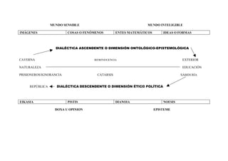 MUNDO SENSIBLE                                 MUNDO INTELIGIBLE

IMÁGENES                 COSAS O FENÓMENOS        ENTES MATEMÁTICOS       IDEAS O FORMAS



                   DIALÉCTICA ASCENDENTE O DIMENSIÓN ONTOLÓGICO-EPISTEMOLÓGICA


CAVERNA                              REMINISCENCIA                                  EXTERIOR

NATURALEZA                                                                          EDUCACIÓN

PRISIONEROS/IGNORANCIA                 CATARSIS                                    SABIDURÍA


     REPÚBLICA      DIALÉCTICA DESCENDENTE O DIMENSIÓN ÉTICO POLÍTICA



EIKASIA                  PISTIS                   DIANOIA                 NOESIS

                   DOXA U OPINION                                     EPISTEME
 